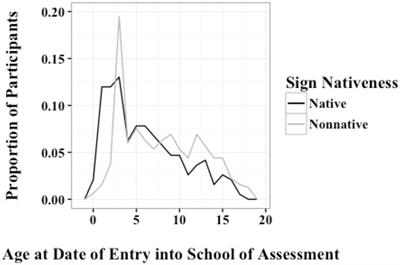 American Sign Language Syntax and Analogical Reasoning Skills Are Influenced by Early Acquisition and Age of Entry to Signing Schools for the Deaf